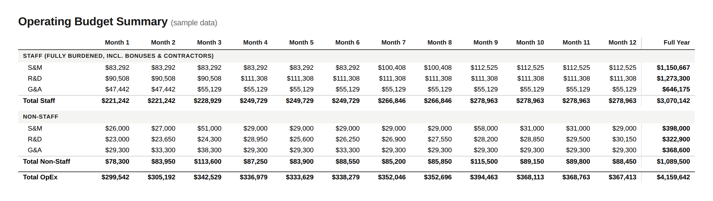 Operating budget summary — staff & non-staff spend by department, totaling to OpEx
